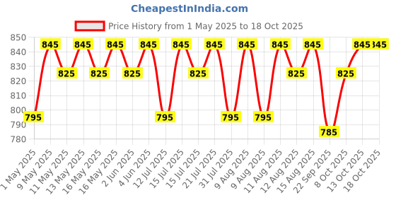 amazon.in WaterScience Replacement Cartridge for CLEO Shower and Tap Filter for Hard Water | Borewell/Tanker Water Cartridge | Hard Water Softener waterscience Price History Graph from 1 May 2025 to 18 Oct 2025