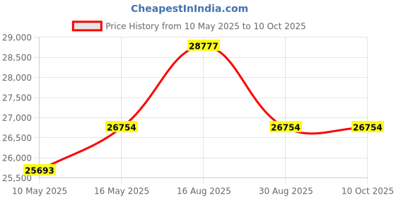 amazon.in Watershed Innovations Best Sandbag Alternative - Hydrabarrier Standard 24 Foot Length 4 Inch Height - Water Diversion Tubes That are Lightweight, Re-usable, and Eco-Friendly (Single Unit) watershed innovations Price History Graph from 10 May 2025 to 10 Oct 2025
