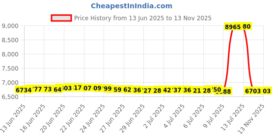 amazon.in Watershed Innovations Best Sandbag Alternative - HydraBarrier Standard 6 Foot Length 4 Inch Height - Water Diversion Tube - Light, Re-usable, & Eco-Friendly Flood Barrier (Single Unit) Price History Graph from 13 Jun 2025 to 13 Nov 2025
