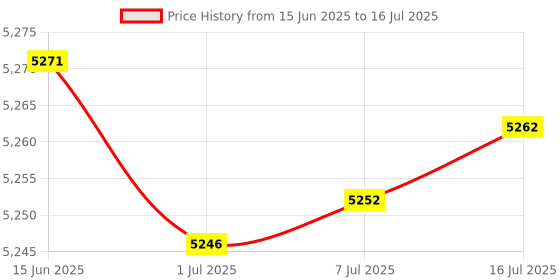 amazon.in Waterslide - Marble Run Price History Graph from 15 Jun 2025 to 16 Jul 2025