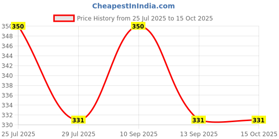 amazon.in Watertec 50 mm RPVC Valve Plain (Long Handle) watertec Price History Graph from 25 Jul 2025 to 14 Oct 2025