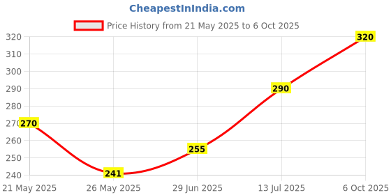 amazon.in WATERTEC Engineering Polymer M Handle Bib Tap (White), Gloss, Glossy Price History Graph from 21 May 2025 to 6 Oct 2025