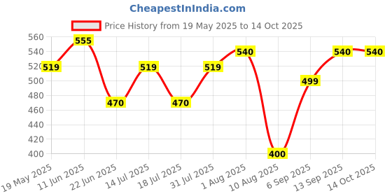 amazon.in WATERTEC Polymer Bottle Trap (30 x 11.5 x 11 cm, White) Price History Graph from 19 May 2025 to 13 Oct 2025