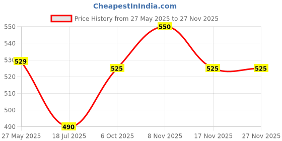 amazon.in WATERTEC Pvc 2 Way Glossy Bib Water Tap (White) Price History Graph from 27 May 2025 to 26 Nov 2025