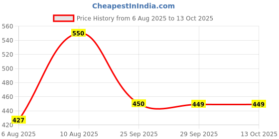 amazon.in WATERTECH SYSTEMS 10 Inch Wide Swimming Pool Spa Algae Brush with Stainless Steel Bristles Hogard Price History Graph from 6 Aug 2025 to 13 Oct 2025