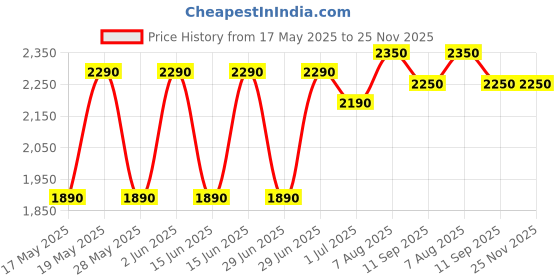 amazon.in WATERTECH SYSTEMS Combo of Swimming Pool Vacuum Head 17.5 inches with Vaccume Brush Maintenance Cleaning kit Tool Item Suction Sweeper watertech systems Price History Graph from 17 May 2025 to 24 Nov 2025