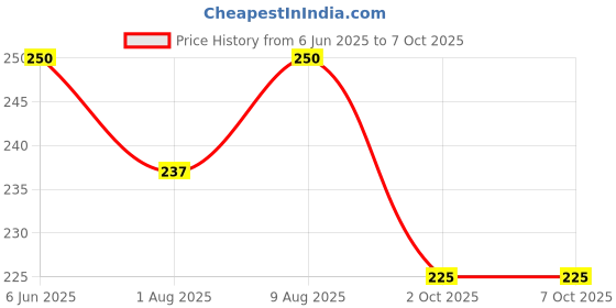 amazon.in watertech systems PH Chlorine Water Quality Test Set, Tool Kit Accessories for Swimming Pool | Blue watertech systems Price History Graph from 6 Jun 2025 to 7 Oct 2025