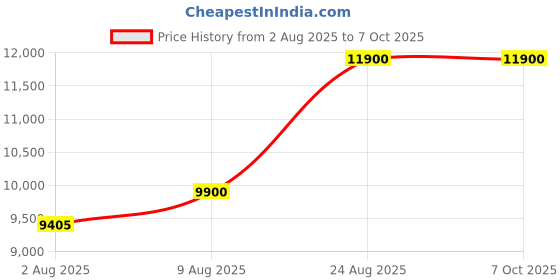 amazon.in WATERTECH SYSTEMS Residential Swimming Pool Ladder - 3 Steps Camel Type, SS 304 Heavy Quality watertech systems Price History Graph from 2 Aug 2025 to 6 Oct 2025