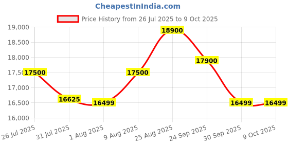 amazon.in WATERTECH SYSTEMS Swimming Pool Filter Pump Booster Self-Priming Circulating Centrifugal Water Pump (1 HP) - Black Price History Graph from 26 Jul 2025 to 9 Oct 2025