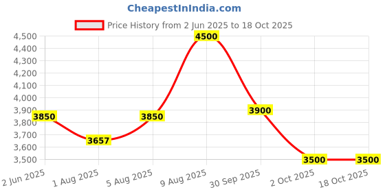 amazon.in watertech systems Swimming Pool Flexible EVA Hose Pipe 20mtr, 65 feet watertech systems Price History Graph from 2 Jun 2025 to 18 Oct 2025