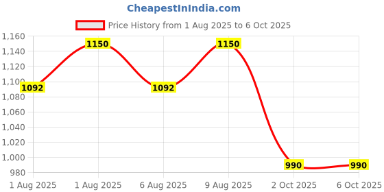 amazon.in watertech systems Swimming Pool Inlet Nozzles for pool, Spa and water ponds, ABS material, 4 Pieces, 52mm UPVC pipe Pushable Inlet Fitting watertech systems Price History Graph from 1 Aug 2025 to 6 Oct 2025