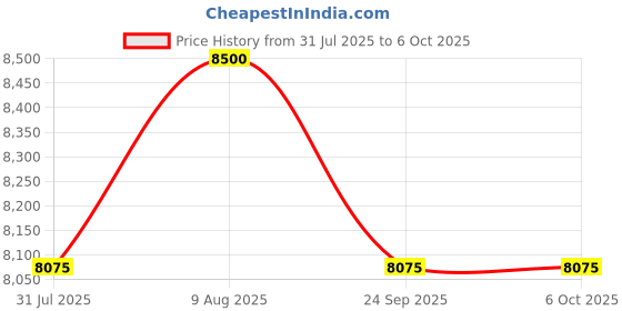 amazon.in watertech systems Swimming Pool Ladder for In-Ground Pools - Heavy Duty 2-Step Stainless Steel Step Ladder With Easy Mount Legs watertech systems Price History Graph from 31 Jul 2025 to 6 Oct 2025