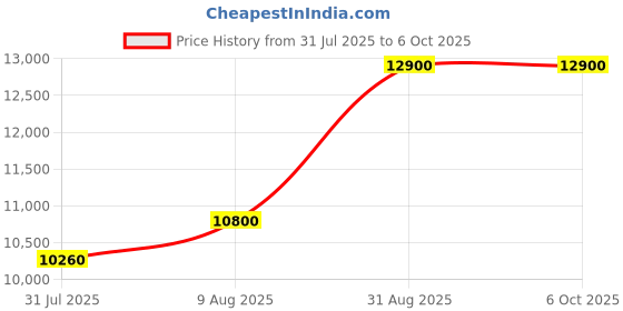 amazon.in WATERTECH SYSTEMS Swimming Pool Ladder for In Ground Pools Heavy Duty 4-Step Stainless Steel Pool Step Ladder with Easy Mount Legs watertech systems Price History Graph from 31 Jul 2025 to 6 Oct 2025