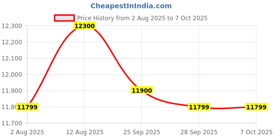 amazon.in WATERTECH SYSTEMS Swimming Pool Ladder for In Ground Pools Heavy Duty 5-Step Stainless Steel Pool Step Ladder with Easy Mount Legs Price History Graph from 2 Aug 2025 to 7 Oct 2025