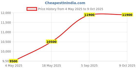 amazon.in WATERTECH SYSTEMS Swimming Pool Ladder for In Ground Pools Heavy Duty Stainless Steel Pool Step Ladder with Easy Mount Legs Stainless Steel 304, 3 Step Price History Graph from 4 May 2025 to 8 Oct 2025
