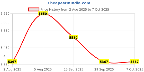 amazon.in WATERTECH Systems Swimming Pool Overflow Grating Tiles 9.75inches Double pin (10 Meters Each Package) Price History Graph from 2 Aug 2025 to 6 Oct 2025