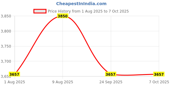 amazon.in WATERTECH SYSTEMS Swimming Pool Rubbish Cleaning Net Skimmer Rake Mesh Deep Bag Net with Pole (18 Inch) Price History Graph from 1 Aug 2025 to 6 Oct 2025