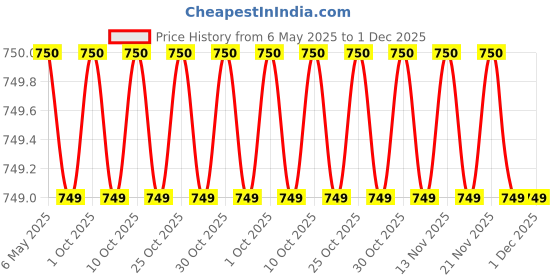 amazon.in watertech systems Swimming Pool Vacuum Head for Liner and Concrete Pools, Vinyl Pool Cleaning watertech systems Price History Graph from 6 May 2025 to 1 Dec 2025