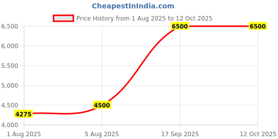amazon.in watertech systems Swimming Pool Vacuum kit, Combo Pool cleanig Set,Flexible Hose Pipe 6mtr, Vacuum Head 18 inch,Wall Brush 18inch, Leafe Net, Test kit, watertech systems Price History Graph from 1 Aug 2025 to 12 Oct 2025