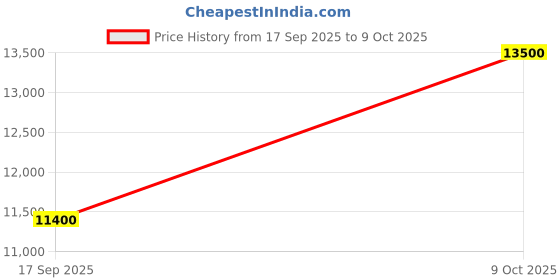 amazon.in WATERTECH SYSTEMS Swimming Pool Water Purifier Dose Chlorine 10kgs TCCA 90 Granules (30kg, White) Price History Graph from 17 Sep 2025 to 9 Oct 2025