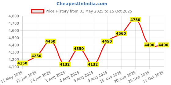 amazon.in watertech systems Swimming Pool Water Purifier Dose Chlorine TCCA 90 Granules (10 kg, White) watertech systems Price History Graph from 31 May 2025 to 15 Oct 2025