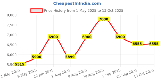 amazon.in watertech systems Swimming Pool Water Purifier Dose Chlorine TCCA 90 granules TCCA90 Granular (15kg, white) watertech systems Price History Graph from 1 May 2025 to 13 Oct 2025