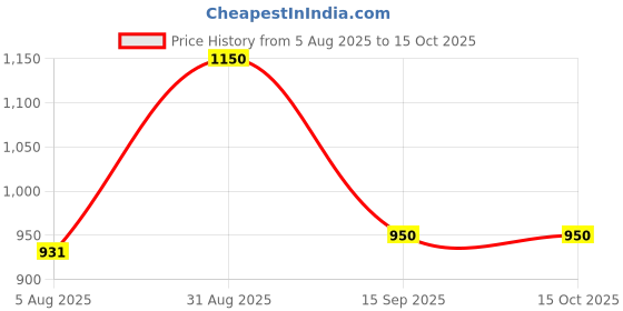 amazon.in WATERTECH SYSTEMS Swimming Pool Water Purifier Dose Chlorine TCCA 90 granules TCCA90 Granular ( Pack of 2 kgs, White) watertech systems Price History Graph from 5 Aug 2025 to 14 Oct 2025