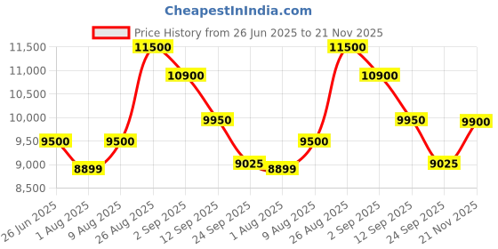 amazon.in WATERTECH SYSTEMS Swimming Pool Water Purifier Dose Chlorine TCCA 90 granules TCCA90 Granular -(Pack of 25kgs box pack, Granular 5-8 mesh) Price History Graph from 26 Jun 2025 to 21 Nov 2025