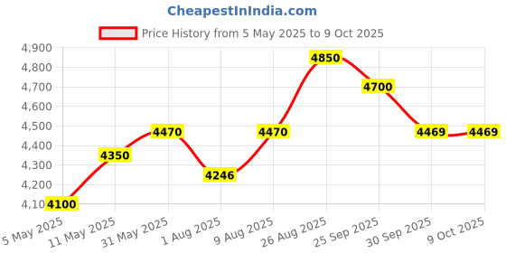 amazon.in watertech systems Swimming Pool Water Purifier Dose Chlorine TCCA90 Granular (10kg Pack, 5-8 mesh) watertech systems Price History Graph from 5 May 2025 to 8 Oct 2025
