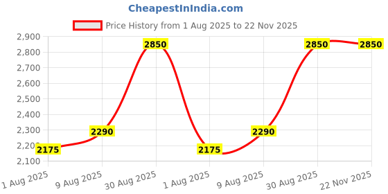 amazon.in WATERTECH SYSTEMS Swimming Pool Water Purifier Dose Tablet Chlorine TCCA 90 Tablets (Pack of 5 kgs, 25pieces) watertech systems Price History Graph from 1 Aug 2025 to 22 Nov 2025