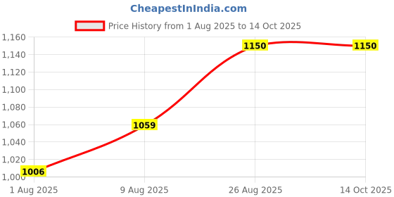 amazon.in watertech systems Swimming Pool Water Purifier Dose Tablets Chlorine TCCA 90 Tablets for Clear Water (2 kg, Pack of 2 kgs) watertech systems Price History Graph from 1 Aug 2025 to 14 Oct 2025
