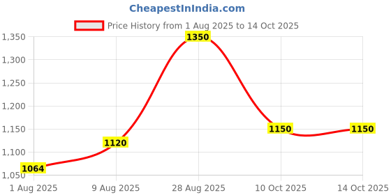 amazon.in WATERTECH SYSTEMS Triangle Weighted Pool and Spa Vacuum Head, 11" Wide Cleaning Surface Safe on Vinyl Lined Pools watertech systems Price History Graph from 1 Aug 2025 to 14 Oct 2025