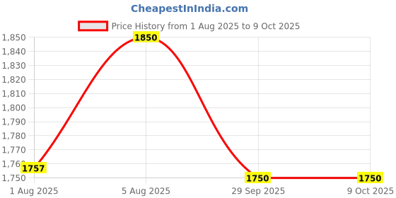 amazon.in WATERTECH SYTEMS 9 mtr Pool Hose Pipe PE Flexible 30 feet Price History Graph from 1 Aug 2025 to 9 Oct 2025
