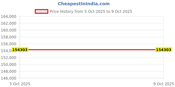 amazon.in WaterWarden Inground Pool Solid Safety Cover 14' x 27', Rectangle, 15-Year Warranty, UL Classified to ASTM F1346, Triple Stitched for MAX Strength, Break-Strength of Over 4,000 lbs., Hardware Included Price History Graph from 5 Oct 2025 to 8 Oct 2025