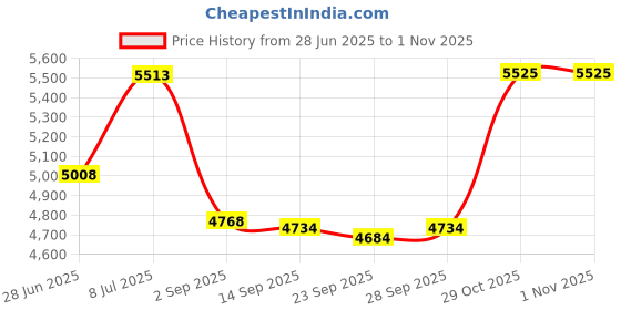 amazon.in Waterway 2in. Bypass Valve 600-1040 Price History Graph from 28 Jun 2025 to 1 Nov 2025