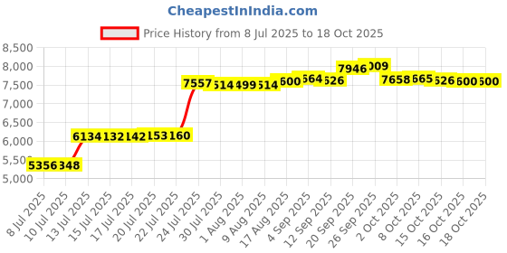 amazon.in Waterway 311-2140 Faceplate 2" Hi-Flo Side Discharge Price History Graph from 8 Jul 2025 to 16 Oct 2025