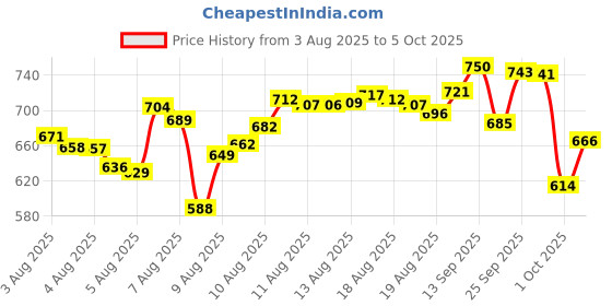 amazon.in Waterway 711-4010 Waterway O-Ring for 2 in. Union Price History Graph from 3 Aug 2025 to 5 Oct 2025