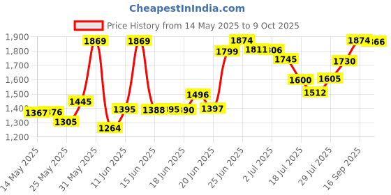 amazon.in Waterway 711-4010B 2-Inch Tailpiece Gasket Replacement for Select Waterway Pool and Spa Filters/Pumps Price History Graph from 14 May 2025 to 9 Oct 2025