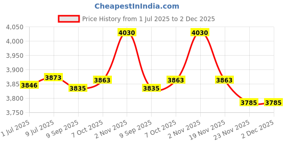 amazon.in Waterway Cf Safety Hi-Flo Suction Cover Assy 643-5070-CW Price History Graph from 1 Jul 2025 to 1 Dec 2025