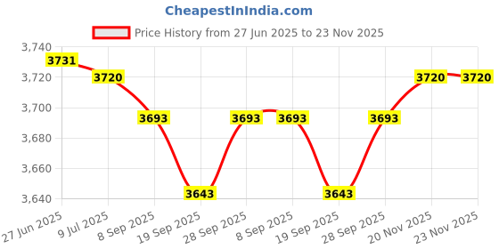 amazon.in Waterway Plastics 602-0201B Clearwater II Swimming Pool Filter Air Release Valve Plug Same as 602-0201 Price History Graph from 27 Jun 2025 to 22 Nov 2025