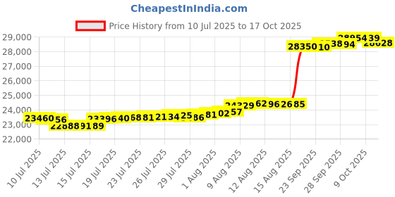 amazon.in Waterway Plastics 806105018717 1.5" x 2" Tee Body Poly Gunite Jet Assembly Price History Graph from 10 Jul 2025 to 9 Oct 2025
