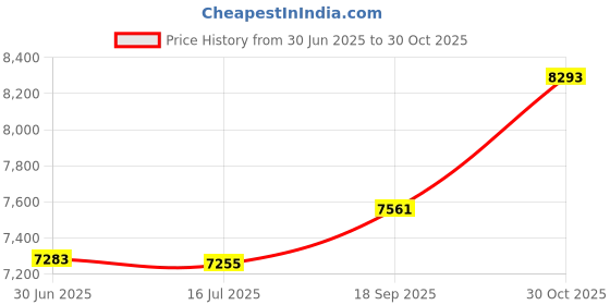 amazon.in Waterway Plastics 806105084675 120 Deg 2" s X 1-1/2"s X 1-1/2"s Wye Price History Graph from 30 Jun 2025 to 30 Oct 2025