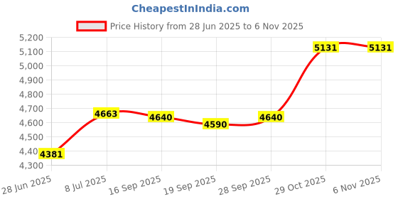 amazon.in Waterway Plastics 806105258519 C-Clip Supreme Hi-Flo & CSA Pump Price History Graph from 28 Jun 2025 to 5 Nov 2025