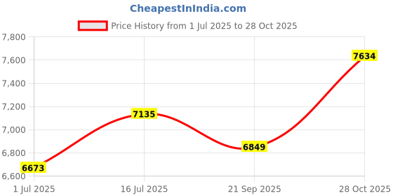 amazon.in Waterway Plastics Jet Intl, WW Power Storm, 5" fd, Roto, Text Scal, Gry, THD Price History Graph from 1 Jul 2025 to 28 Oct 2025