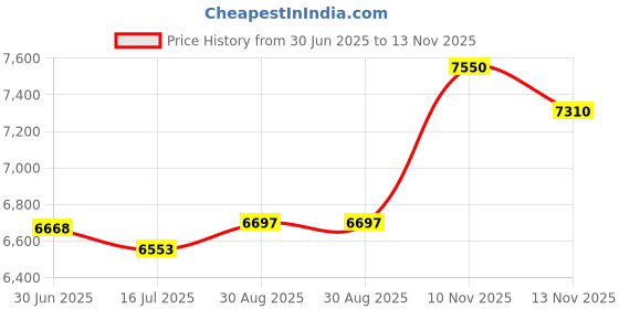 amazon.in Waterway Poly Gunite Spa Jet Straight Body Assembly (Old Style), White 210-3830 Price History Graph from 30 Jun 2025 to 13 Nov 2025