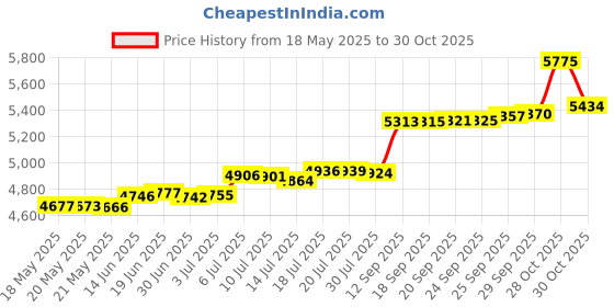amazon.in Waterway Waterway 2106040 Eyeball Adjustable Assembly - Fits Poly Jet - White 210-6040 Price History Graph from 18 May 2025 to 30 Oct 2025