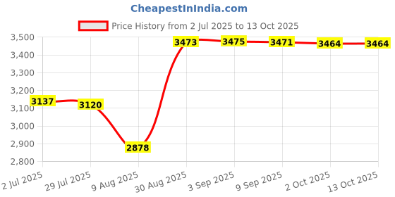 amazon.in Waterway Waterway 229-8127 3-3/8" Threaded Poly Storm Twin Roto 5-Scallop Gray Spa Jet Internal Price History Graph from 2 Jul 2025 to 13 Oct 2025