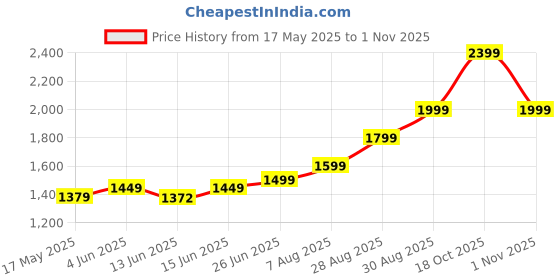 amazon.in WaterWipes Sensitive Baby Wipes, 60 count - 3 Packs waterwipes Price History Graph from 17 May 2025 to 1 Nov 2025