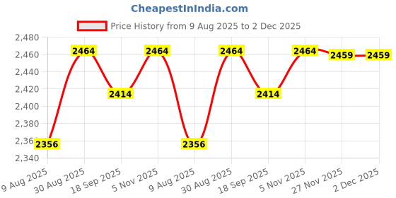 amazon.in watflow Boxed Pressure Gauge with Dial Replacement for Select Filters, 2" x 1/4" NPT Lower Mount, 0-60psi/4bar, -3-2-3% watflow Price History Graph from 9 Aug 2025 to 1 Dec 2025