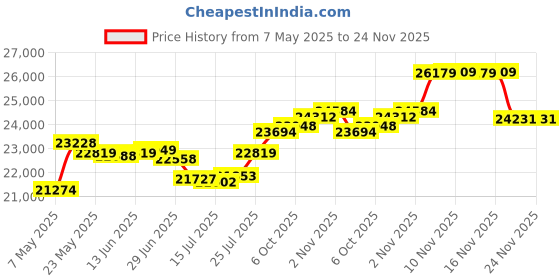 amazon.in Watflow LP-Gas Equipment with Two Stage Propane Regulator, 3/4" x 3/4" NPT watflow Price History Graph from 7 May 2025 to 24 Nov 2025